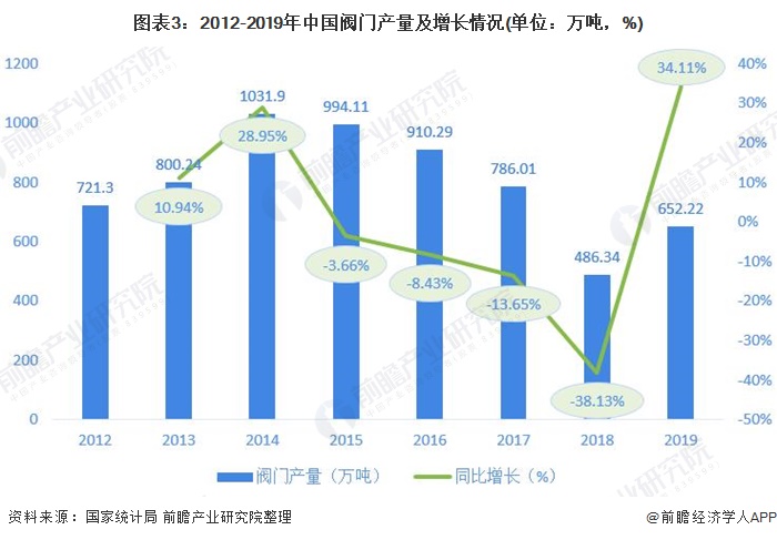 圖表3：2012-2019年中國(guó)閥門(mén)產(chǎn)量及增長(zhǎng)情況(單位：萬(wàn)噸，%)
