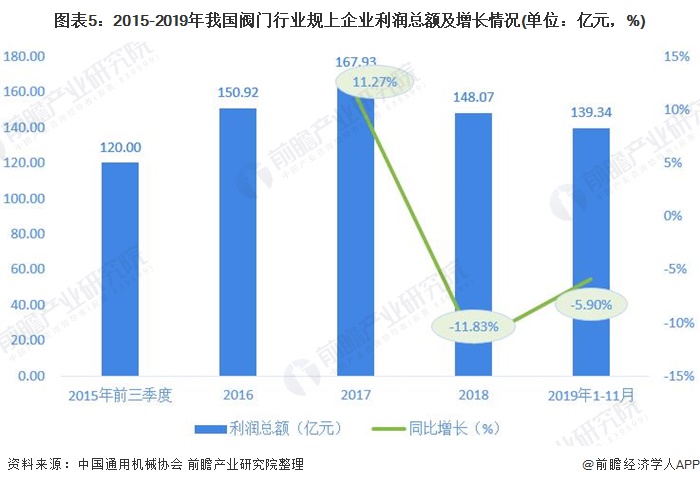 圖表5：2015-2019年我國(guó)閥門(mén)行業(yè)規(guī)上企業(yè)利潤(rùn)總額及增長(zhǎng)情況(單位：億元，%)