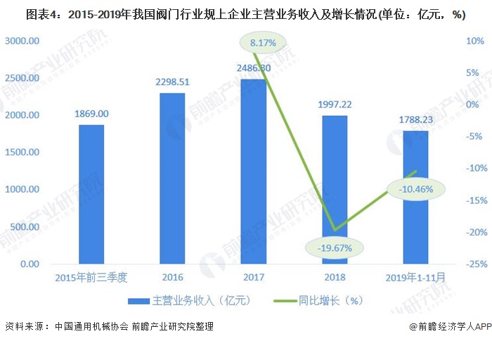 圖表4：2015-2019年我國(guó)閥門(mén)行業(yè)規(guī)上企業(yè)主營(yíng)業(yè)務(wù)收入及增長(zhǎng)情況(單位：億元，%)