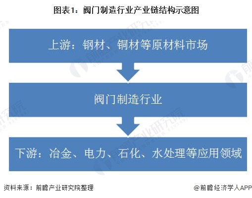 圖表1：閥門(mén)制造行業(yè)產(chǎn)業(yè)鏈結(jié)構(gòu)示意圖