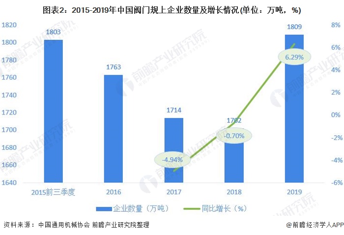 圖表2：2015-2019年中國(guó)閥門(mén)規(guī)上企業(yè)數(shù)量及增長(zhǎng)情況(單位：萬(wàn)噸，%)